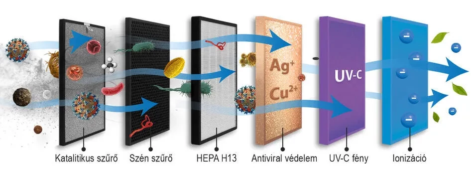 antiviral szűrés technológia